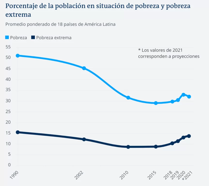 pobreza en america latina banco central 863x768 1